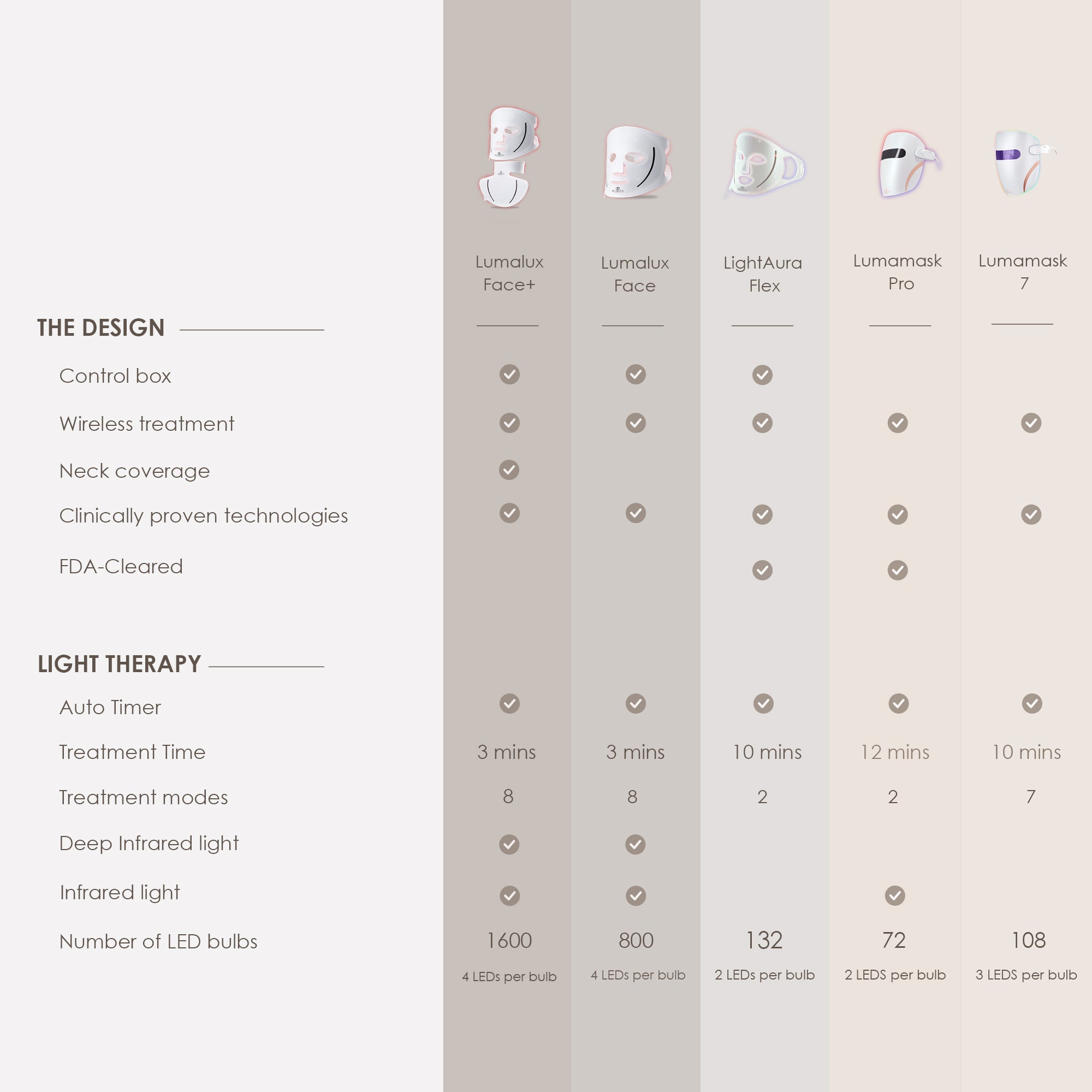 LumaLux Face+ | Pro LED Light Therapy Face & Neck Mask