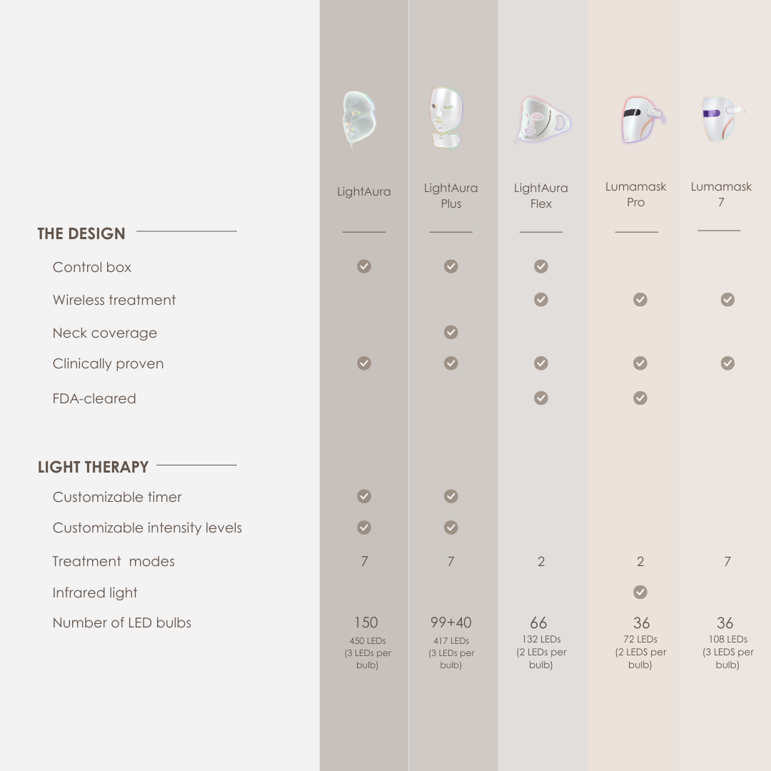 LightAura Plus | LED Face & Neck Mask - Project E Beauty